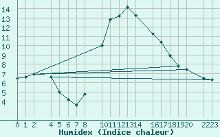 Courbe de l'humidex pour Bielsa