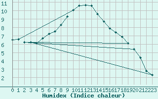 Courbe de l'humidex pour Suwalki