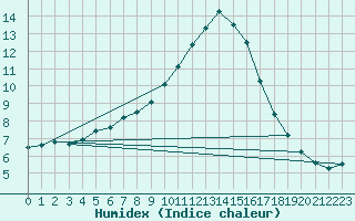 Courbe de l'humidex pour Biache-Saint-Vaast (62)