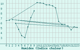 Courbe de l'humidex pour Berne Liebefeld (Sw)