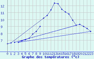 Courbe de tempratures pour Oberriet / Kriessern