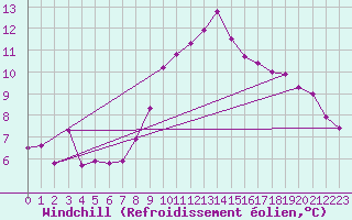 Courbe du refroidissement olien pour Nantes (44)