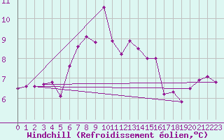 Courbe du refroidissement olien pour Kaisersbach-Cronhuette