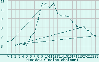 Courbe de l'humidex pour Kredarica