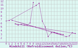 Courbe du refroidissement olien pour Hohe Wand / Hochkogelhaus