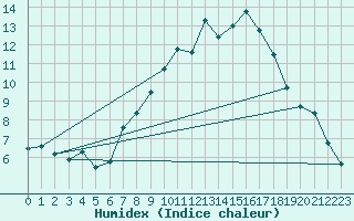Courbe de l'humidex pour Meiningen