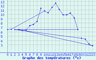 Courbe de tempratures pour Fagernes Leirin