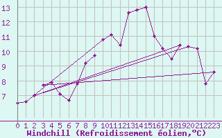 Courbe du refroidissement olien pour Neuchatel (Sw)