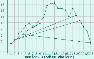 Courbe de l'humidex pour Salla Naruska