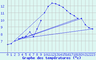 Courbe de tempratures pour Ebersberg-Halbing