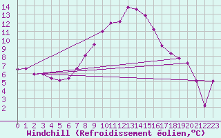 Courbe du refroidissement olien pour Tveitsund