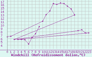 Courbe du refroidissement olien pour Saint-Quentin (02)