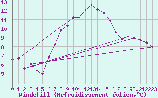 Courbe du refroidissement olien pour Ischgl / Idalpe