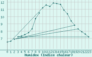 Courbe de l'humidex pour Goldberg