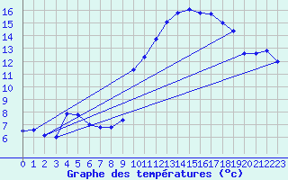 Courbe de tempratures pour Verngues - Hameau de Cazan (13)