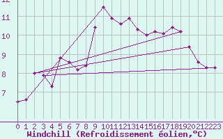 Courbe du refroidissement olien pour Saint-Brevin (44)