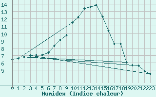 Courbe de l'humidex pour Schleiz