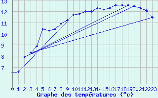 Courbe de tempratures pour Naven