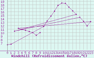 Courbe du refroidissement olien pour Herserange (54)