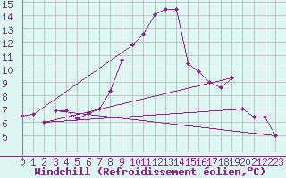 Courbe du refroidissement olien pour Alfeld