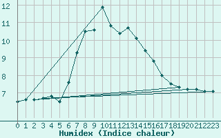 Courbe de l'humidex pour Kaisersbach-Cronhuette