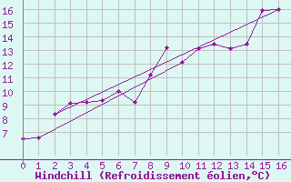 Courbe du refroidissement olien pour Andoya-Trolltinden