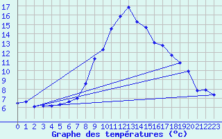 Courbe de tempratures pour Chur-Ems