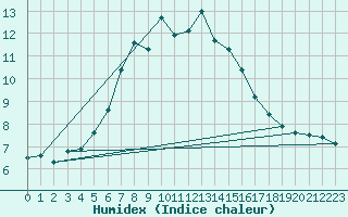 Courbe de l'humidex pour Kojovska Hola