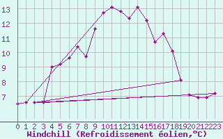 Courbe du refroidissement olien pour Rensjoen