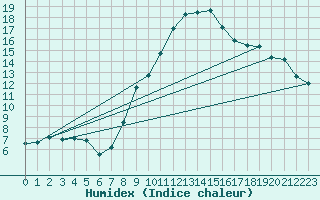 Courbe de l'humidex pour Berne Liebefeld (Sw)