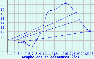 Courbe de tempratures pour Le-Vigeant (86)