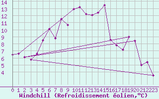 Courbe du refroidissement olien pour Kasprowy Wierch