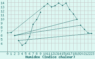 Courbe de l'humidex pour Nottingham Weather Centre