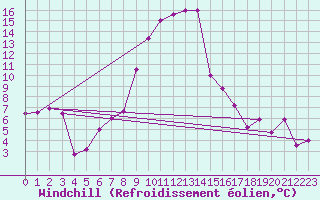 Courbe du refroidissement olien pour Robbia