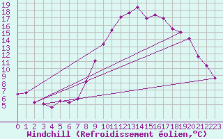 Courbe du refroidissement olien pour Brest (29)