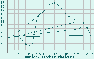 Courbe de l'humidex pour Semmering Pass