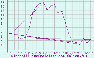 Courbe du refroidissement olien pour Voorschoten