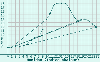 Courbe de l'humidex pour Primda