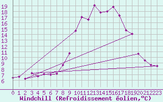 Courbe du refroidissement olien pour Trets (13)