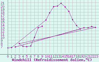 Courbe du refroidissement olien pour Chieming
