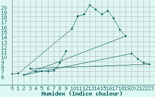 Courbe de l'humidex pour Trets (13)