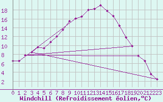 Courbe du refroidissement olien pour Fichtelberg