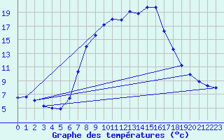 Courbe de tempratures pour Arnsberg-Neheim