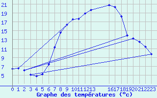 Courbe de tempratures pour Bad Lippspringe