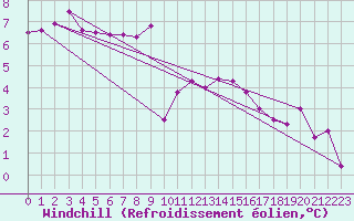 Courbe du refroidissement olien pour Odiham