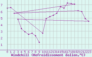 Courbe du refroidissement olien pour Sermange-Erzange (57)