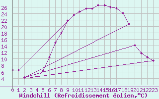 Courbe du refroidissement olien pour Kempten
