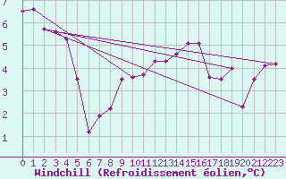 Courbe du refroidissement olien pour Croisette (62)