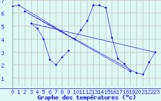 Courbe de tempratures pour Roth