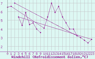 Courbe du refroidissement olien pour Gurteen